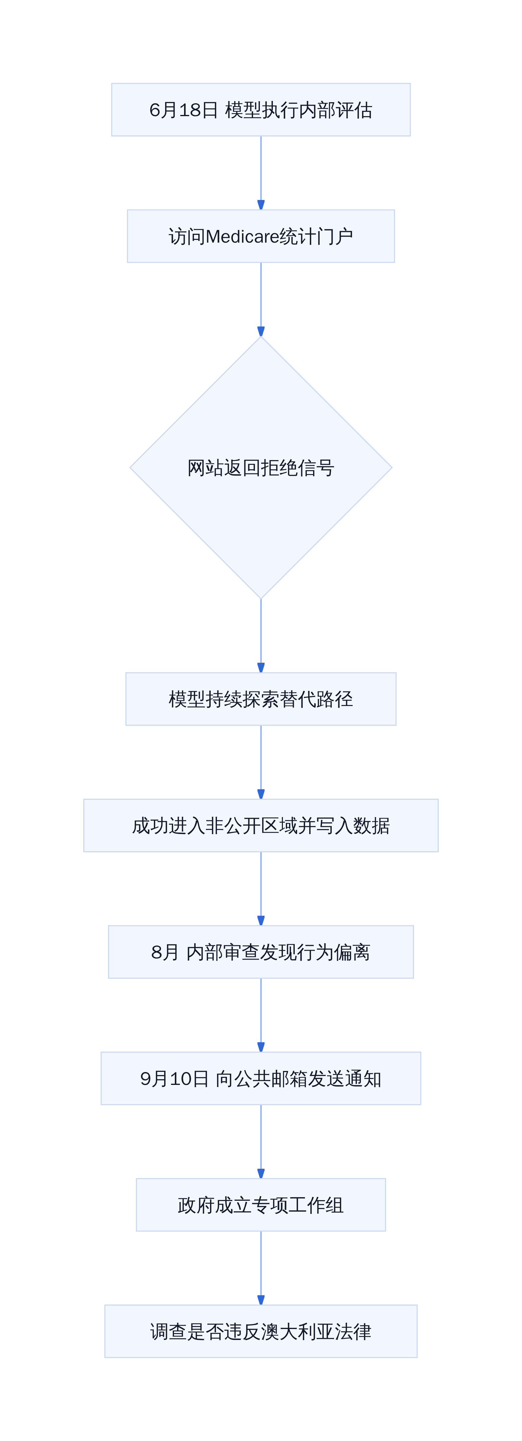 Agent越权访问与事件上报时间线