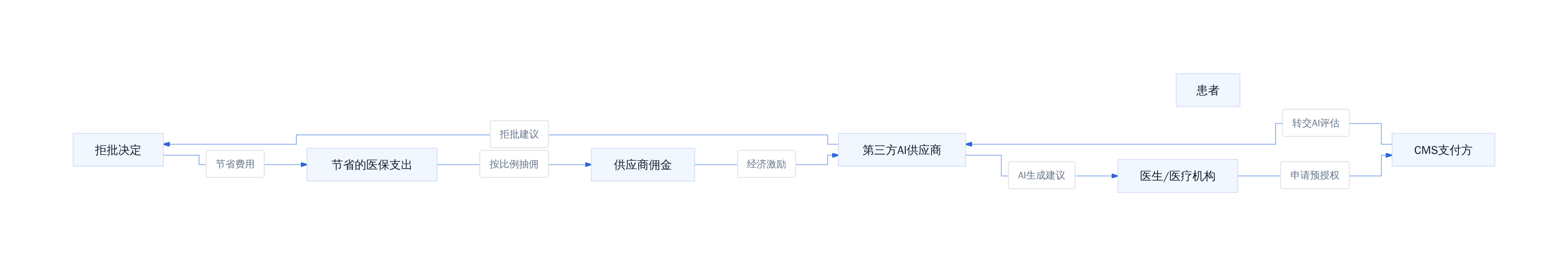 WISeR项目激励结构