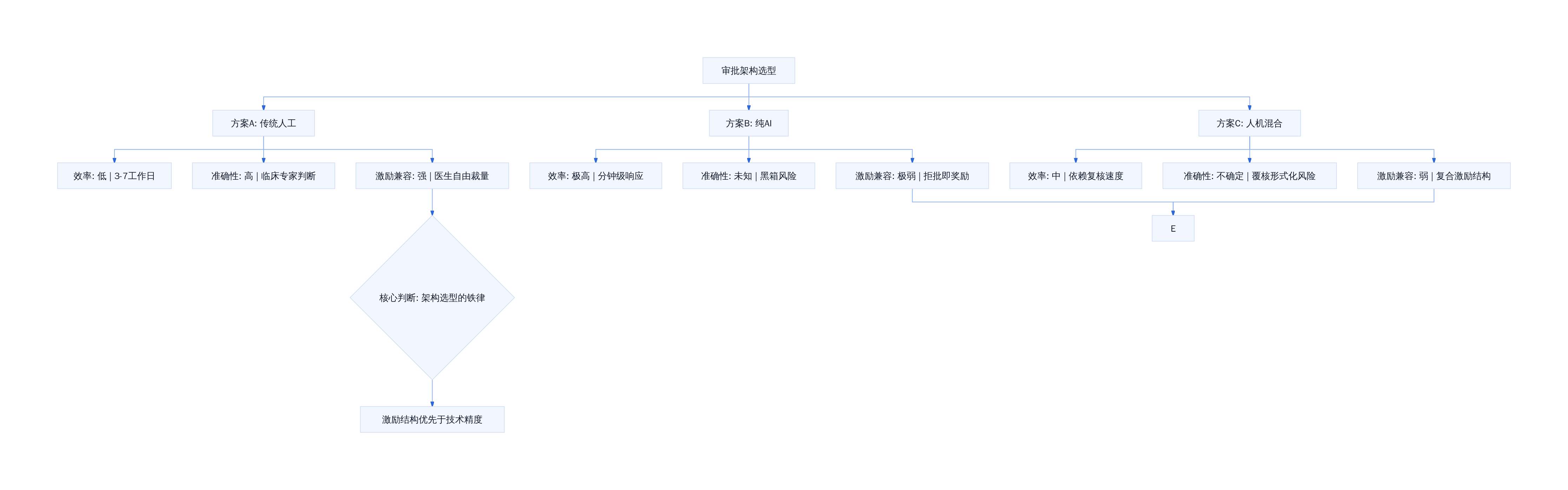 审批架构选型