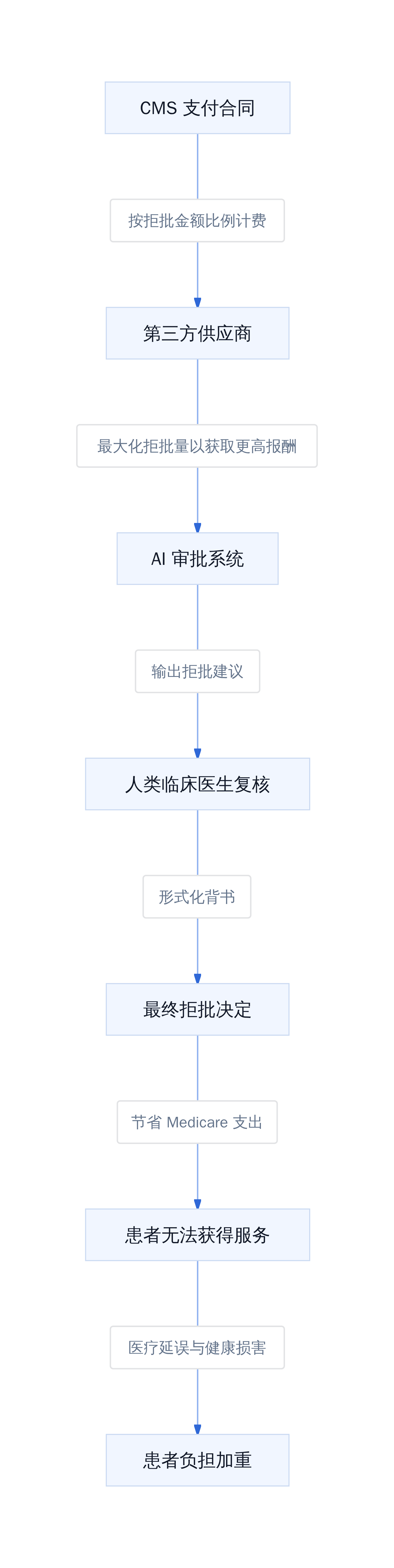WISeR 激励链条