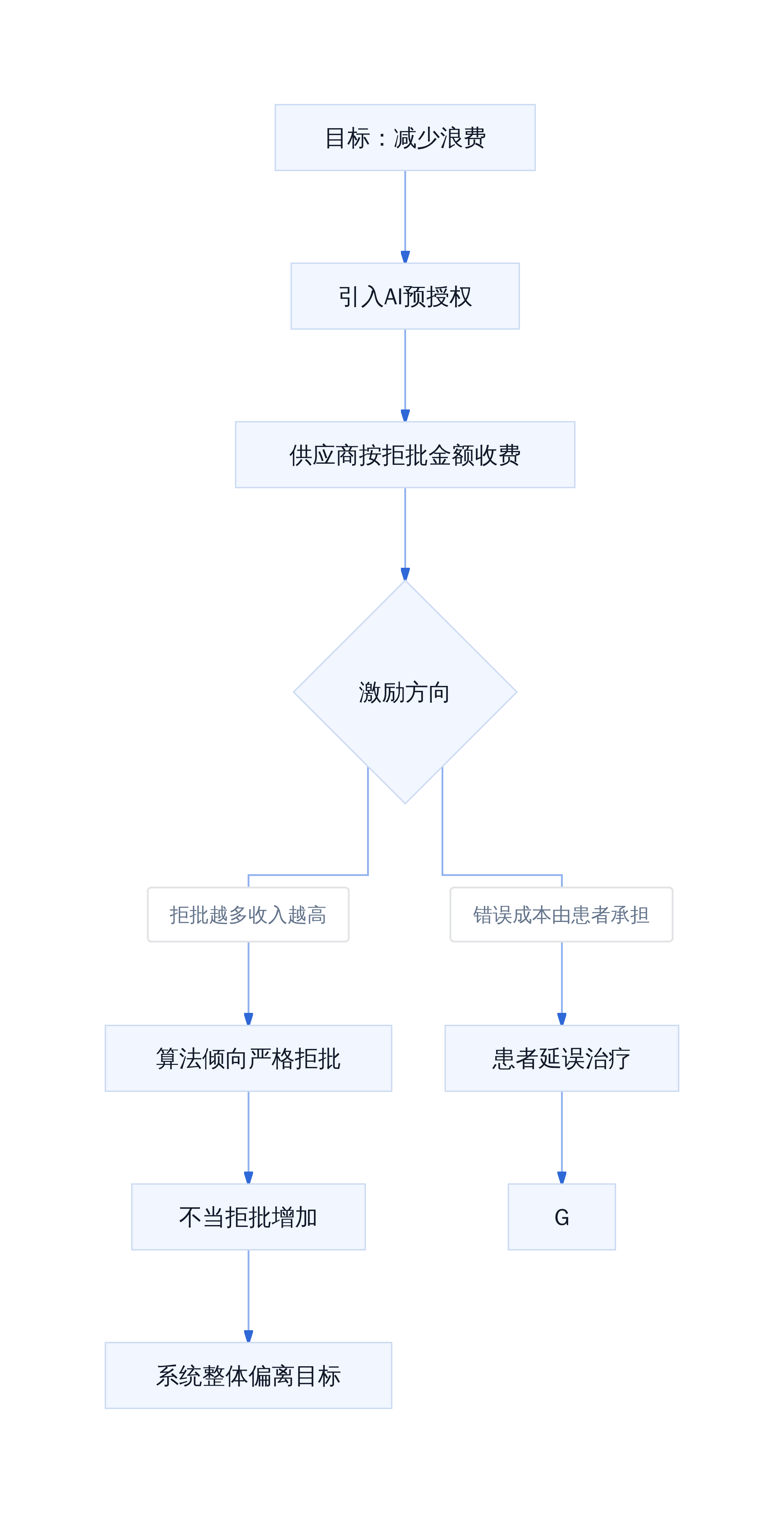 WISeR架构的风险放大链路