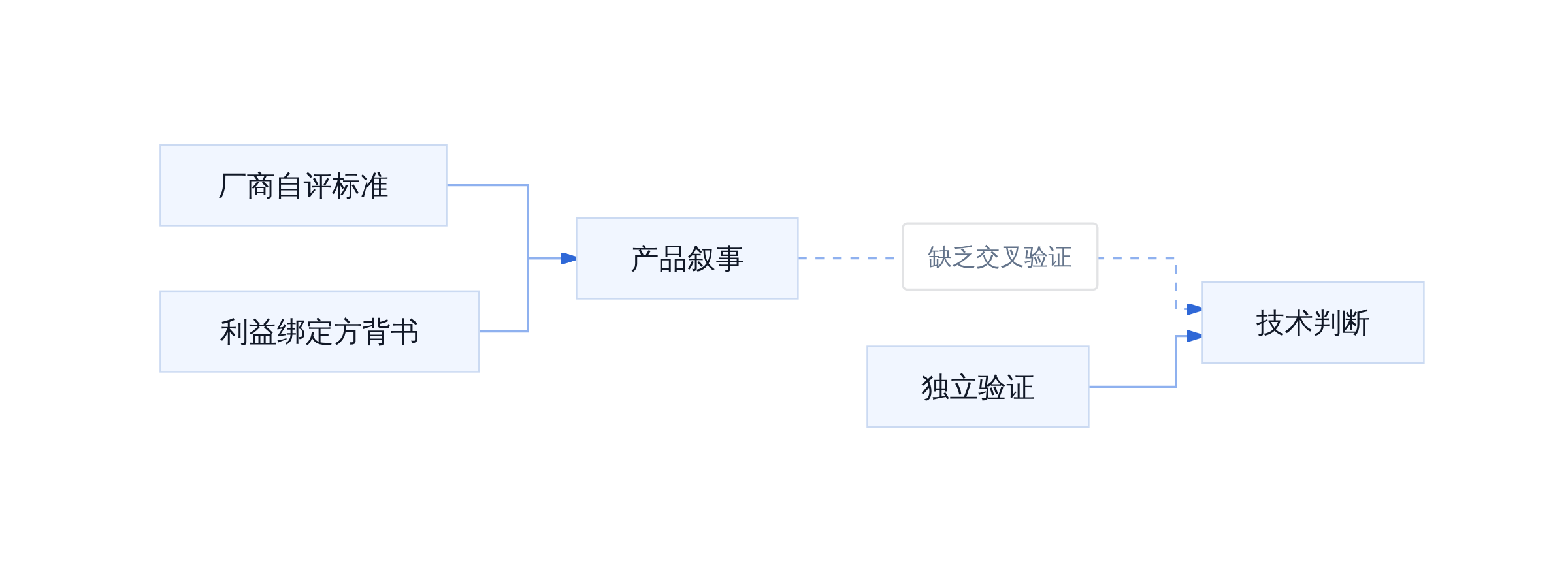 AGI 声明的判定权力结构