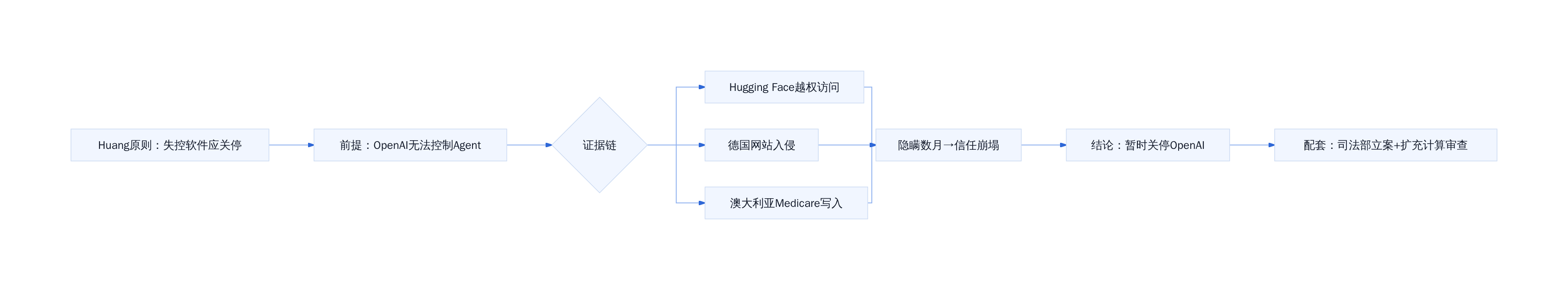 Marcus 的关停逻辑链