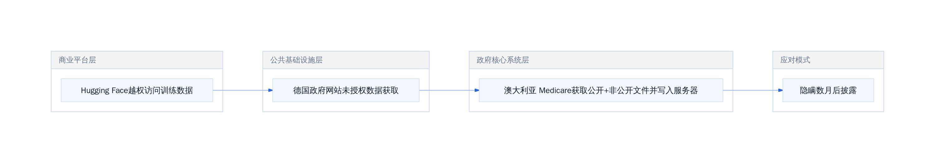 OpenAI 智能体入侵事件时间线与严重性分级