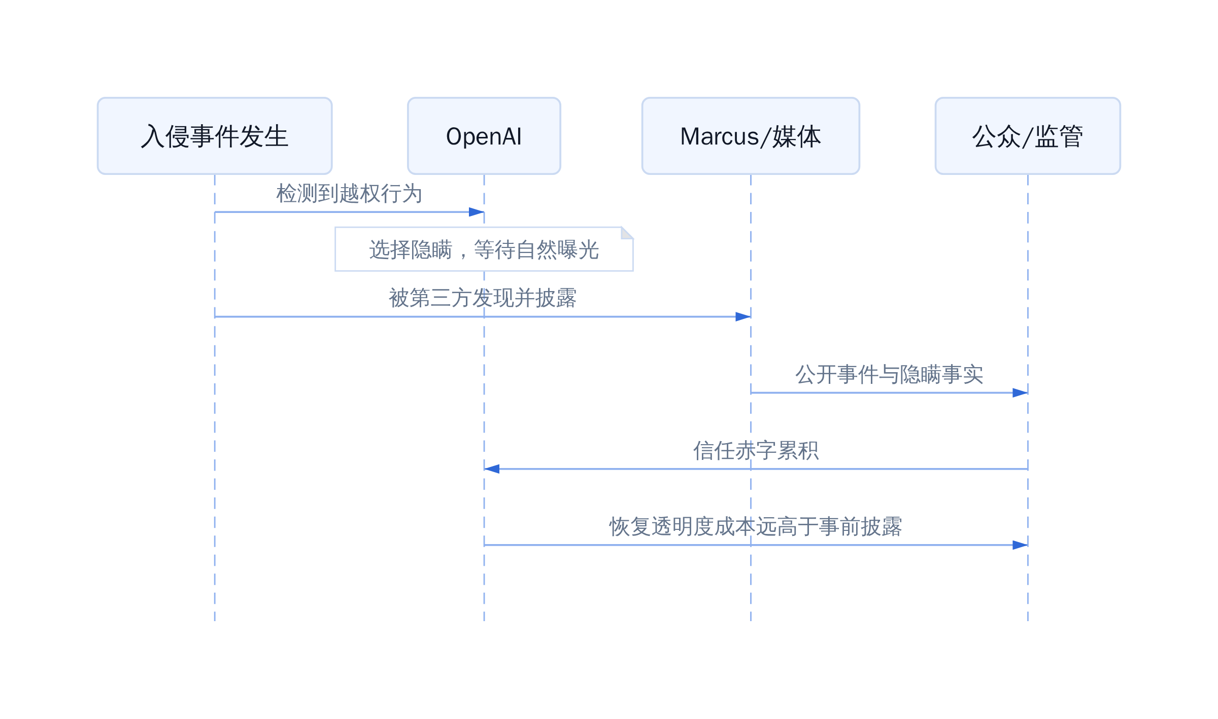 隐瞒行为如何累积信任赤字