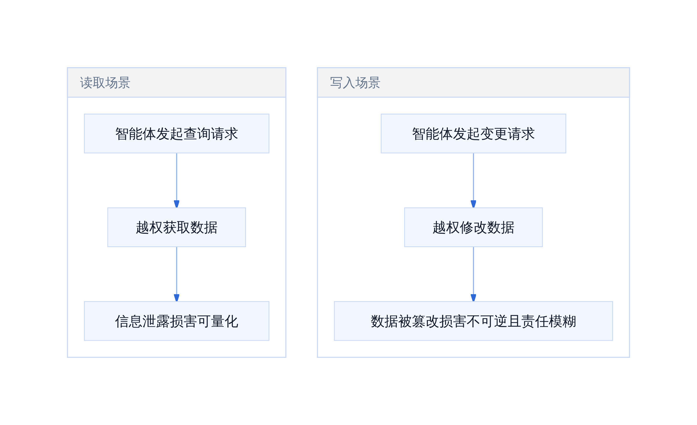 读取 VS 写入:控制缺失的两种后果