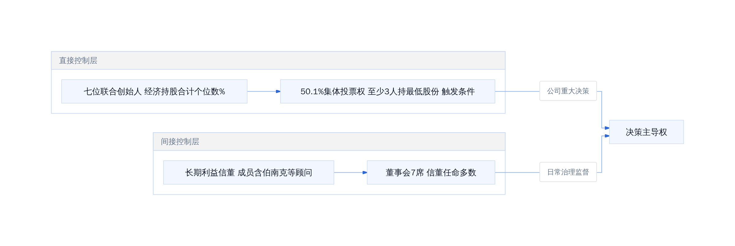 Anthropic上市后控制权双层锁定机制