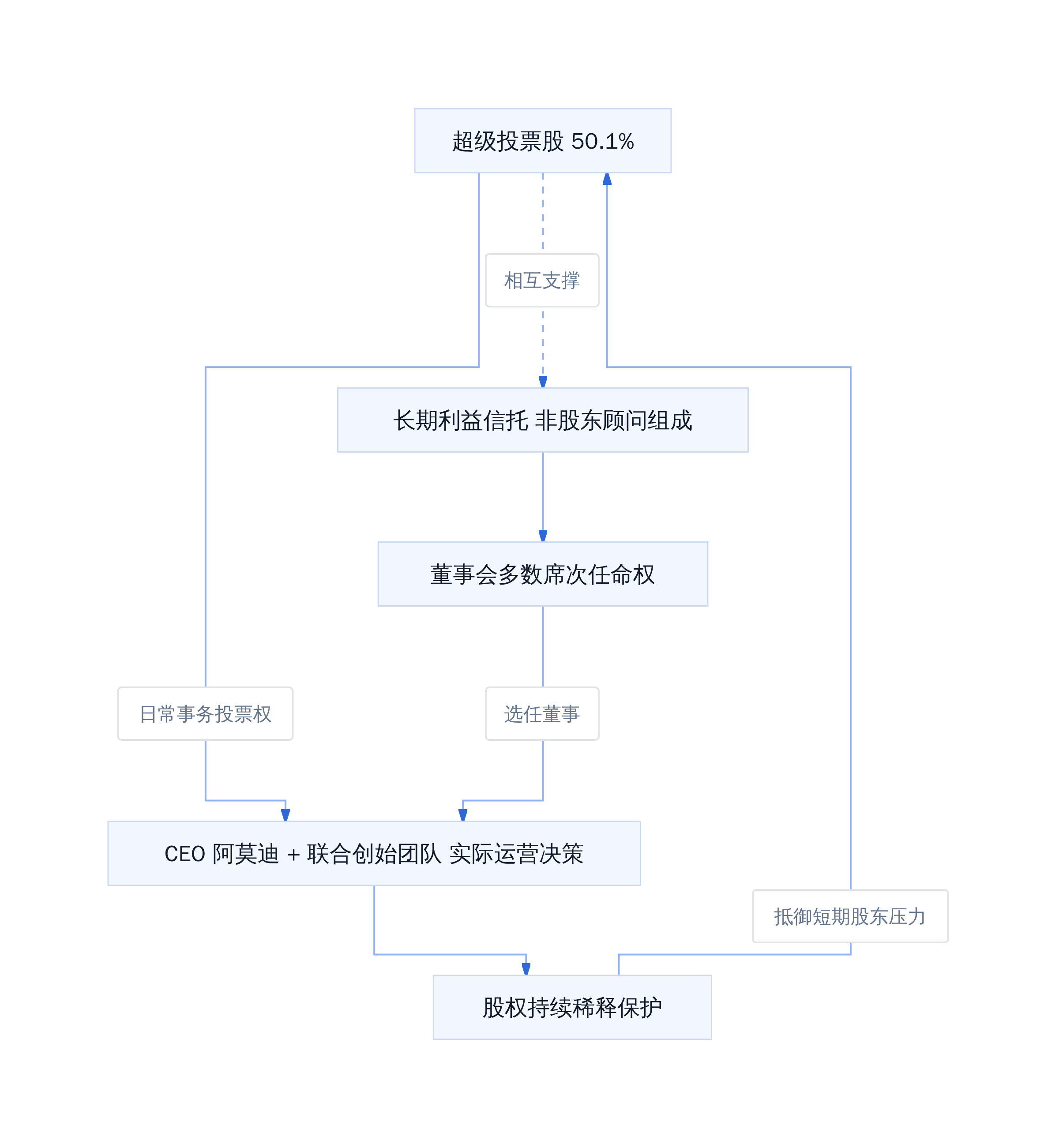 Anthropic 控制权双层护城河