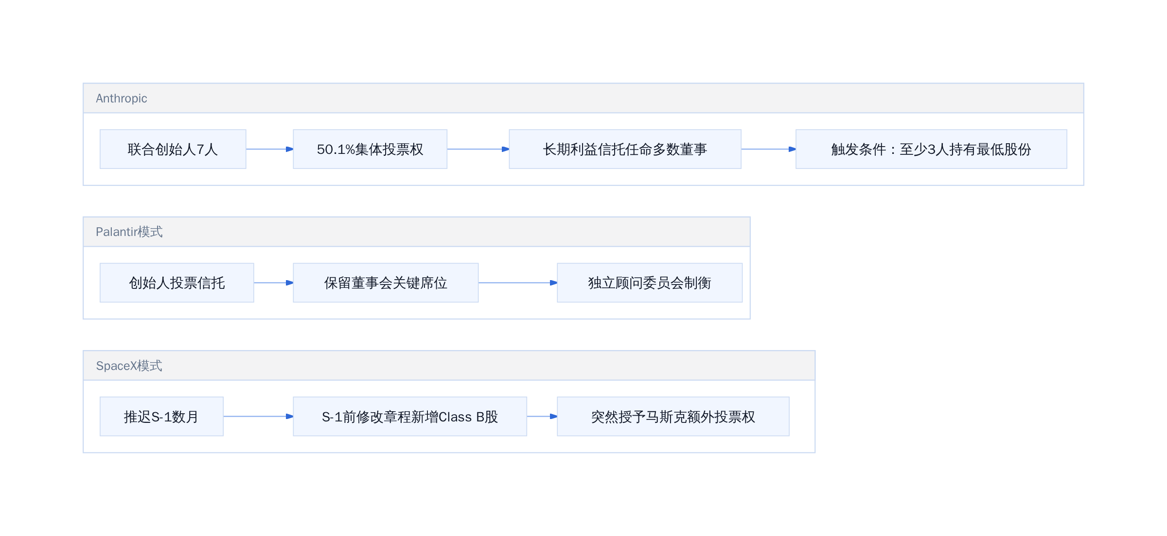 Anthropic vs Palantir vs SpaceX 控制权路径对比