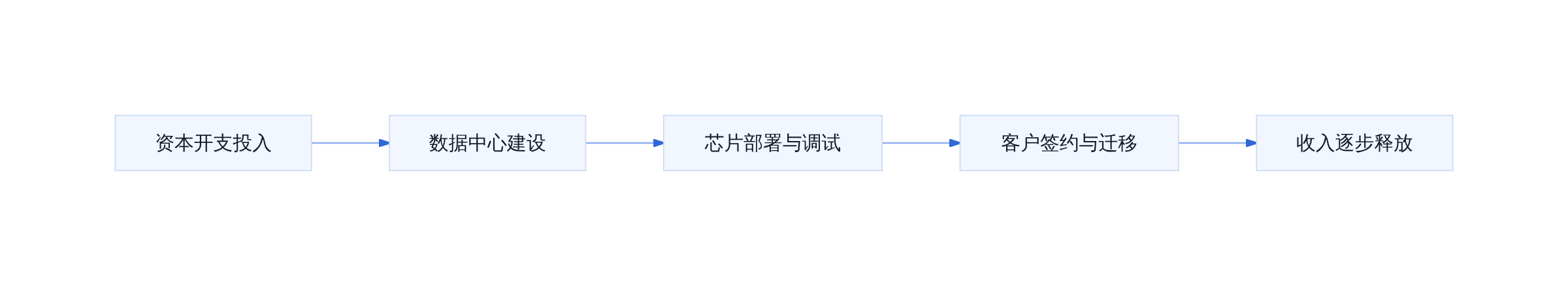 资本开支投入