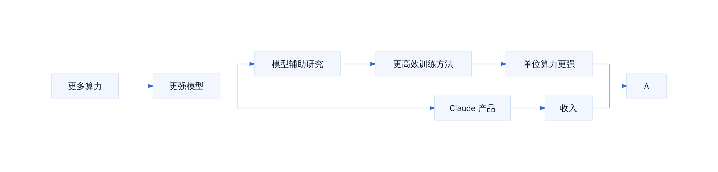 递归自我改进飞轮