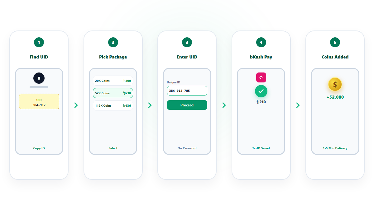 A step-by-step phone screen flow showing Unique ID copy, bKash payment, and coins arriving in 8 Ball Pool
