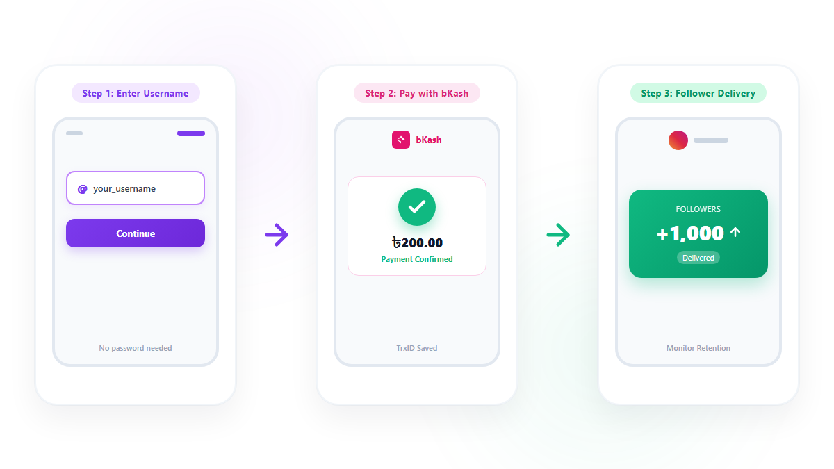 A simple flowchart showing Instagram username entry, bKash payment, and follower delivery on a phone