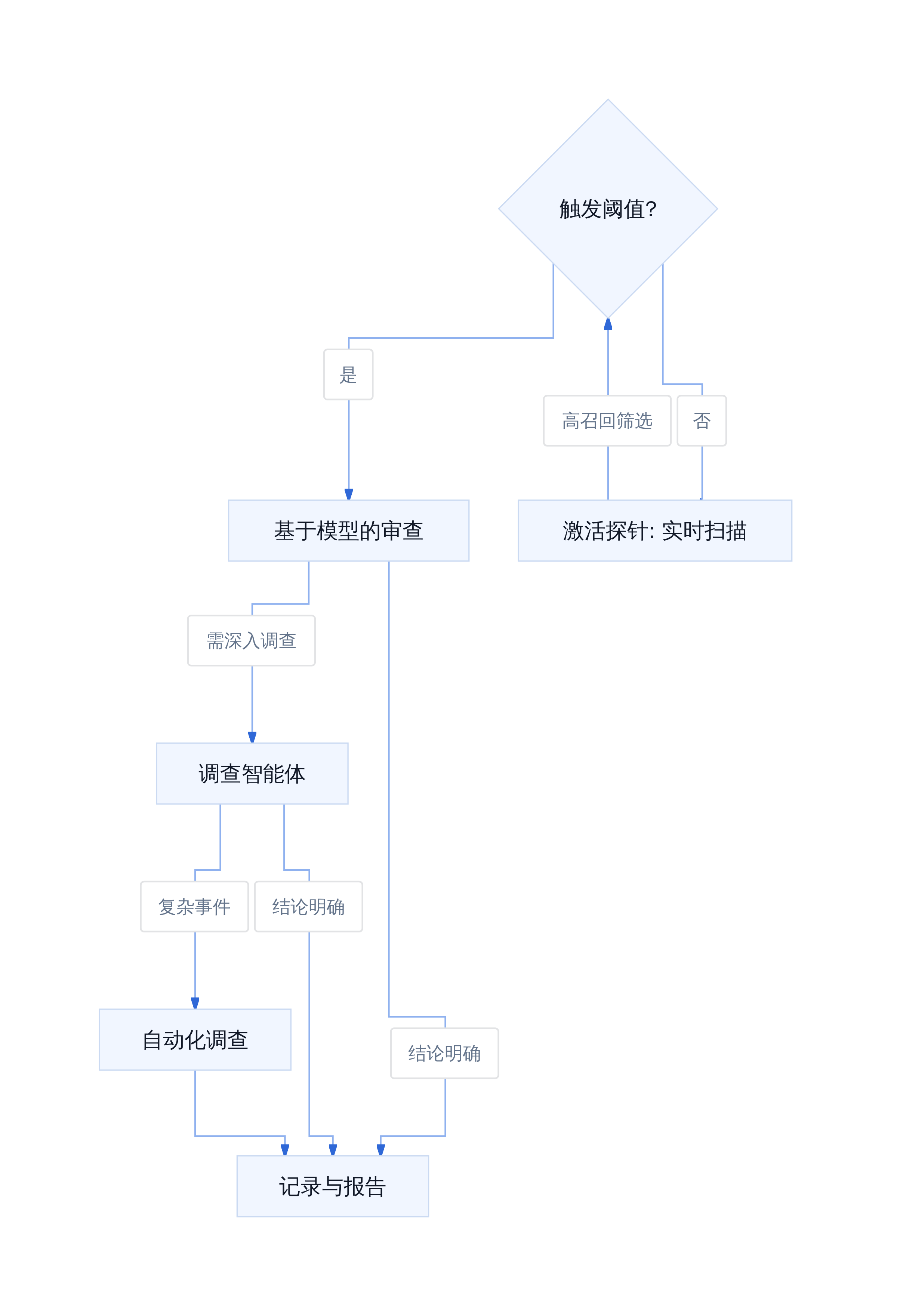 四层监控架构工作流程