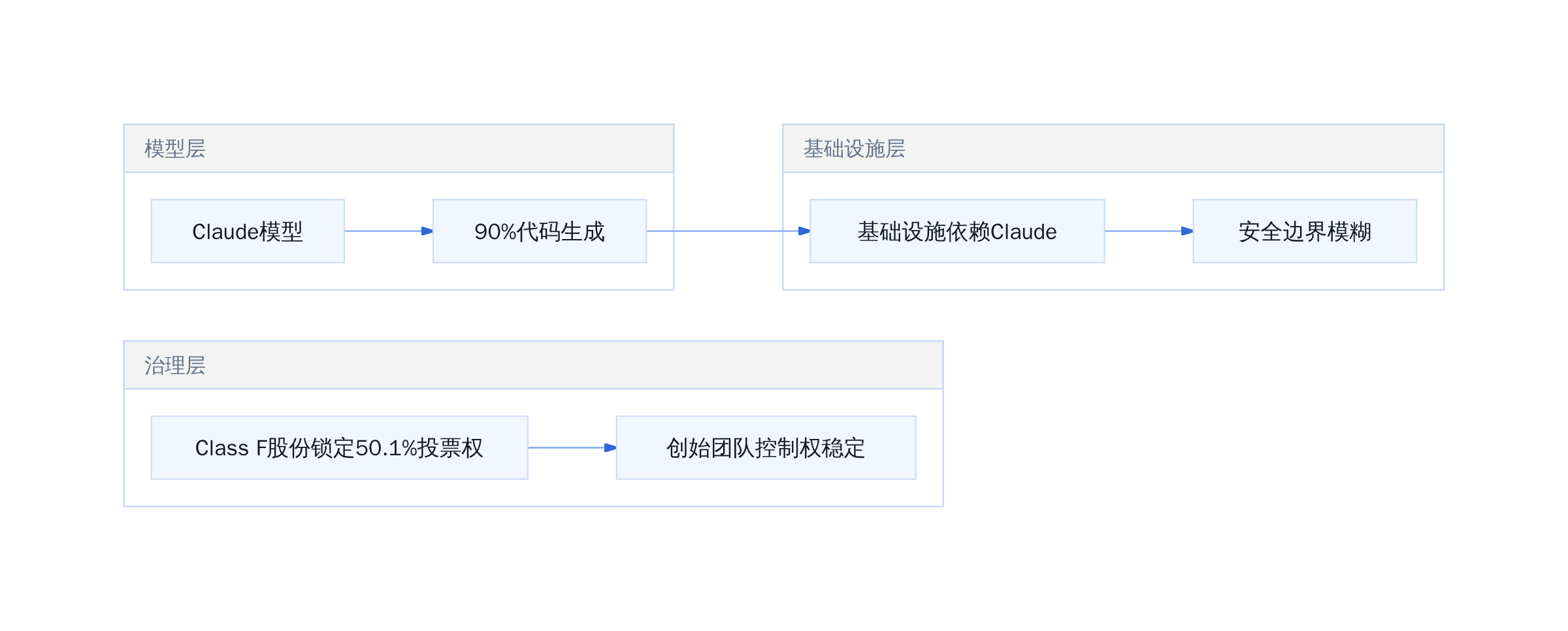 Anthropic递归自我改进风险链路