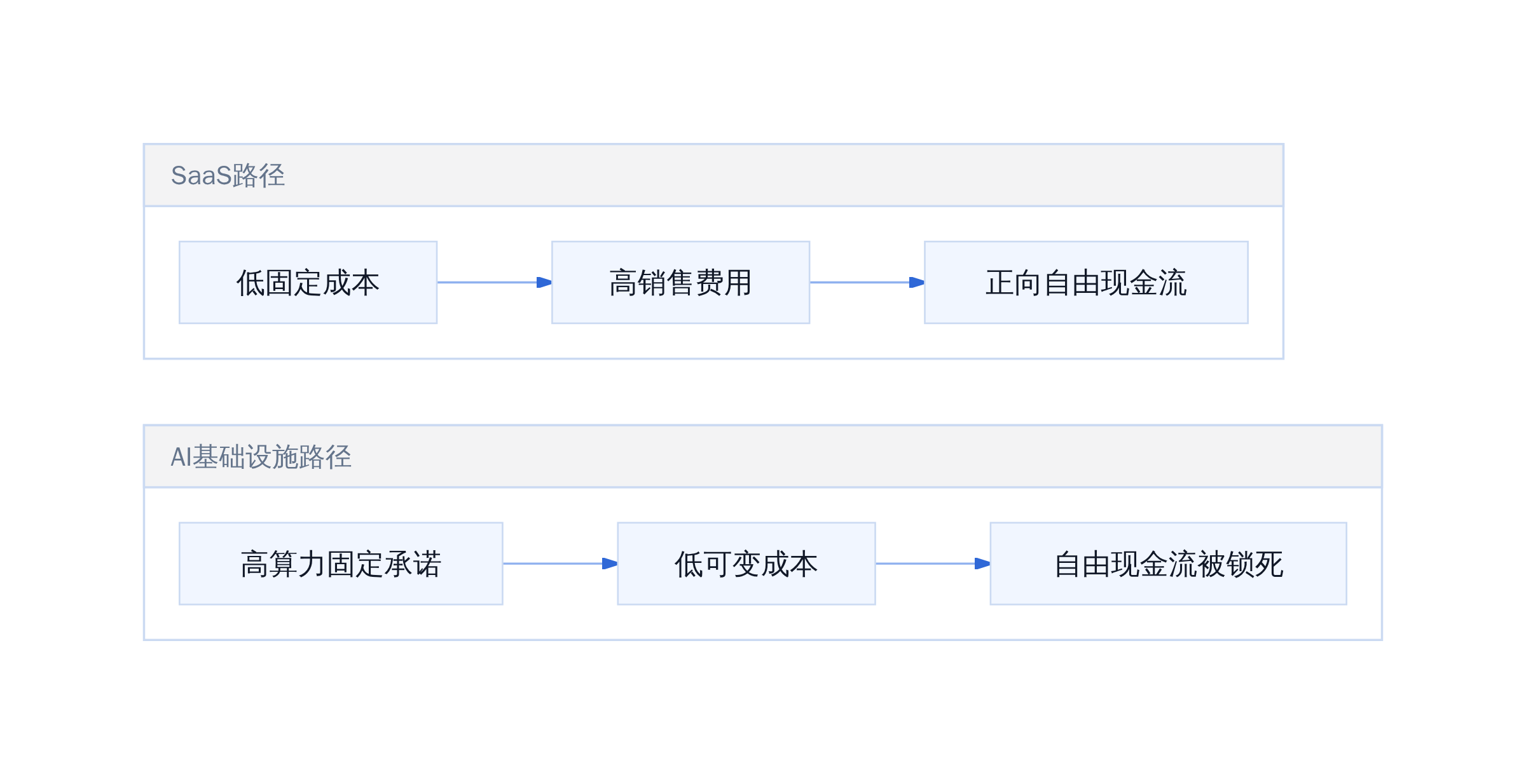 传统SaaS与AI基础设施现金流结构对比