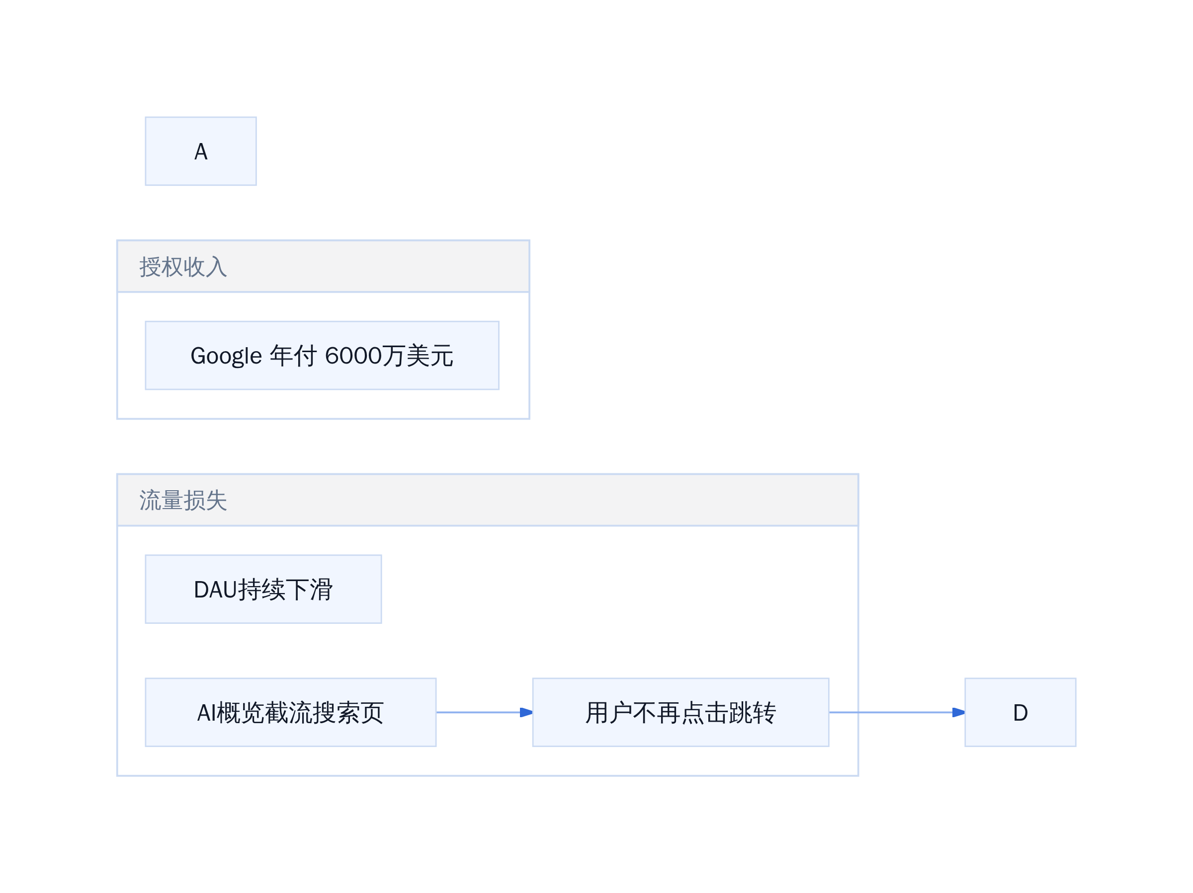Google 年付 6000万美元