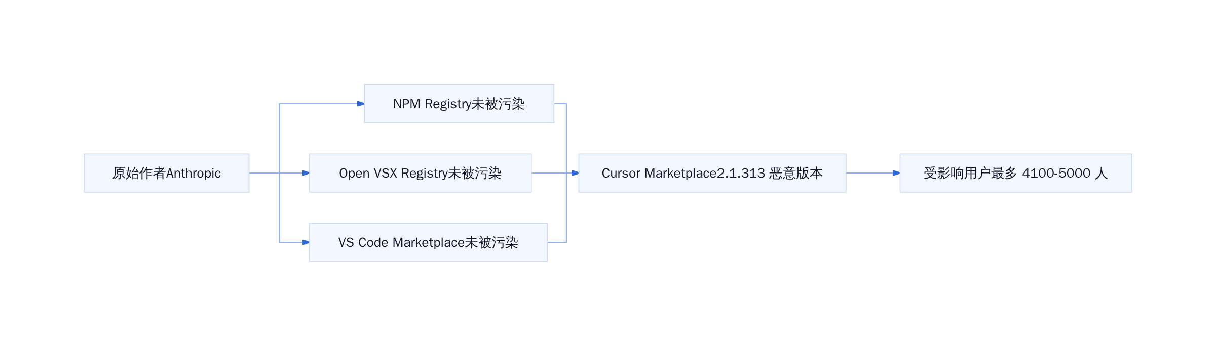 扩展分发链路与攻击面