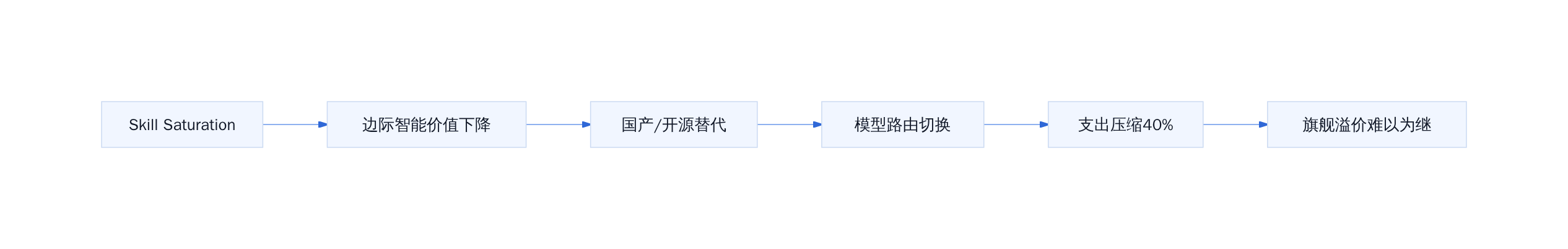 AI 价格战传导链