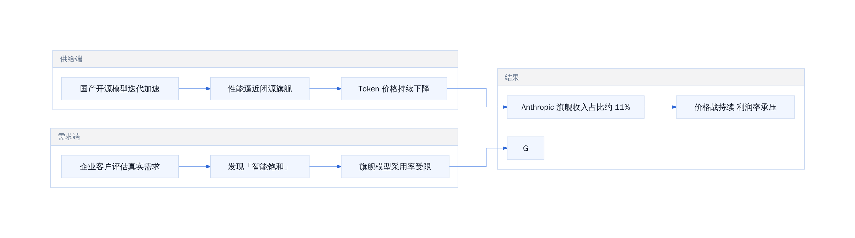 模型价格战传导路径