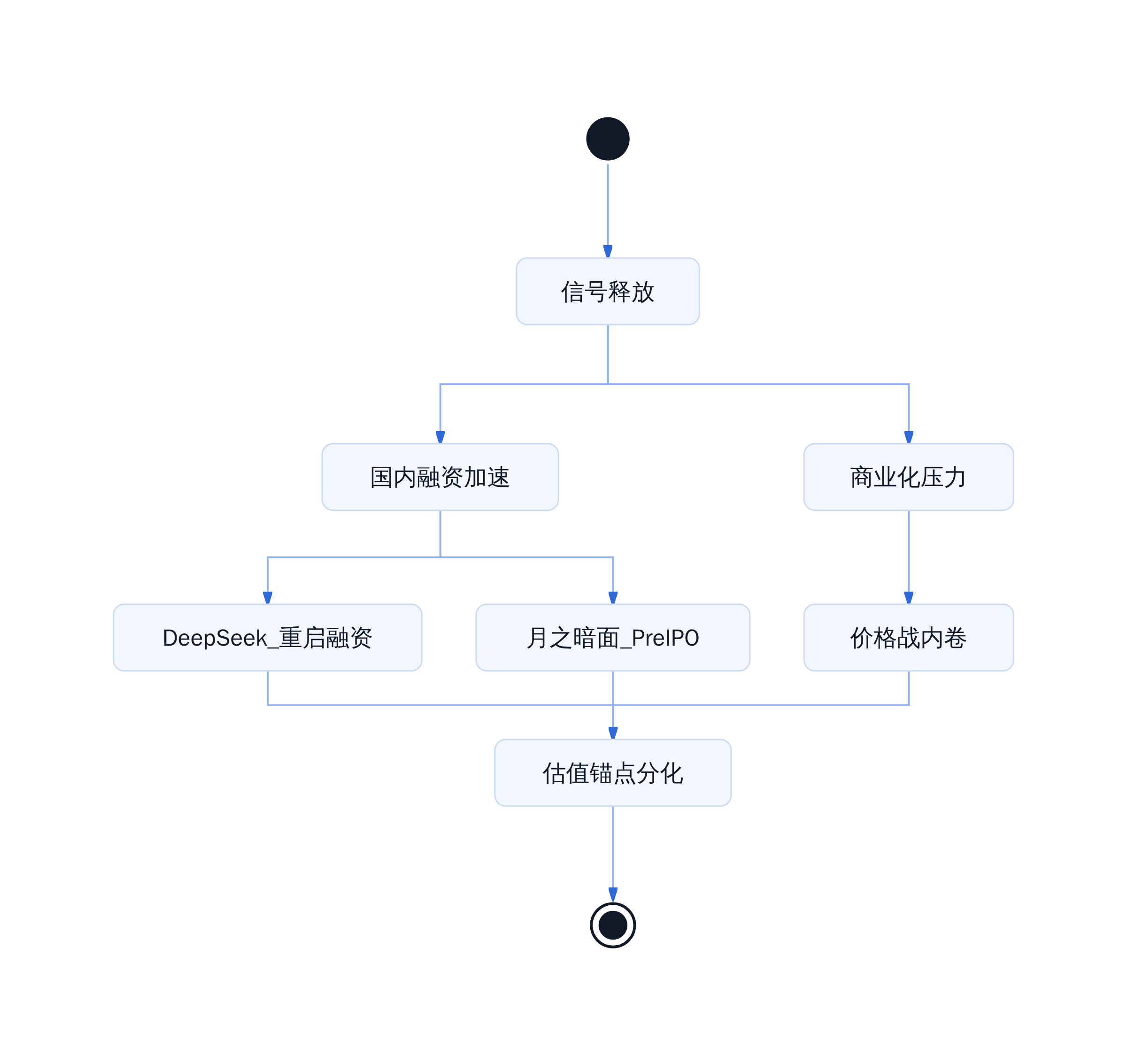 Anthropic IPO 对中美 AI 估值格局的影响