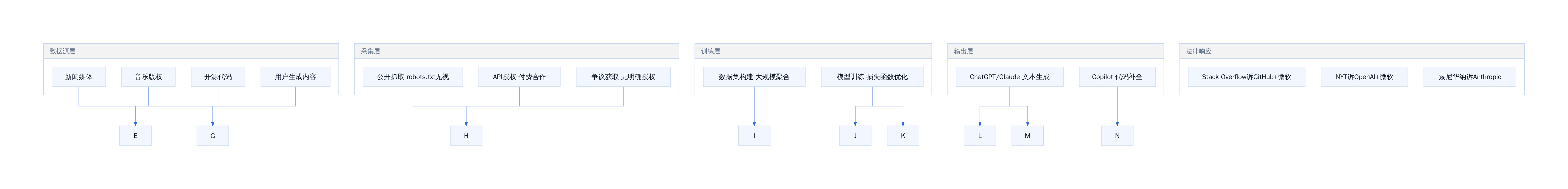 AI训练数据流与版权冲突映射