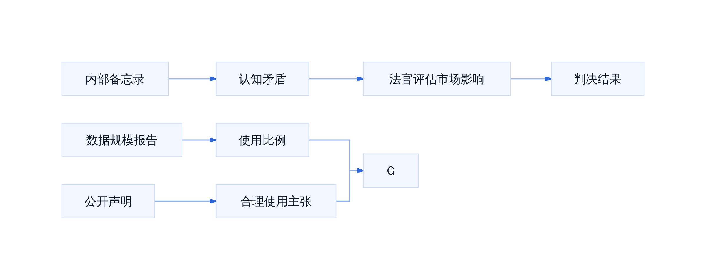 诉讼关键证据链