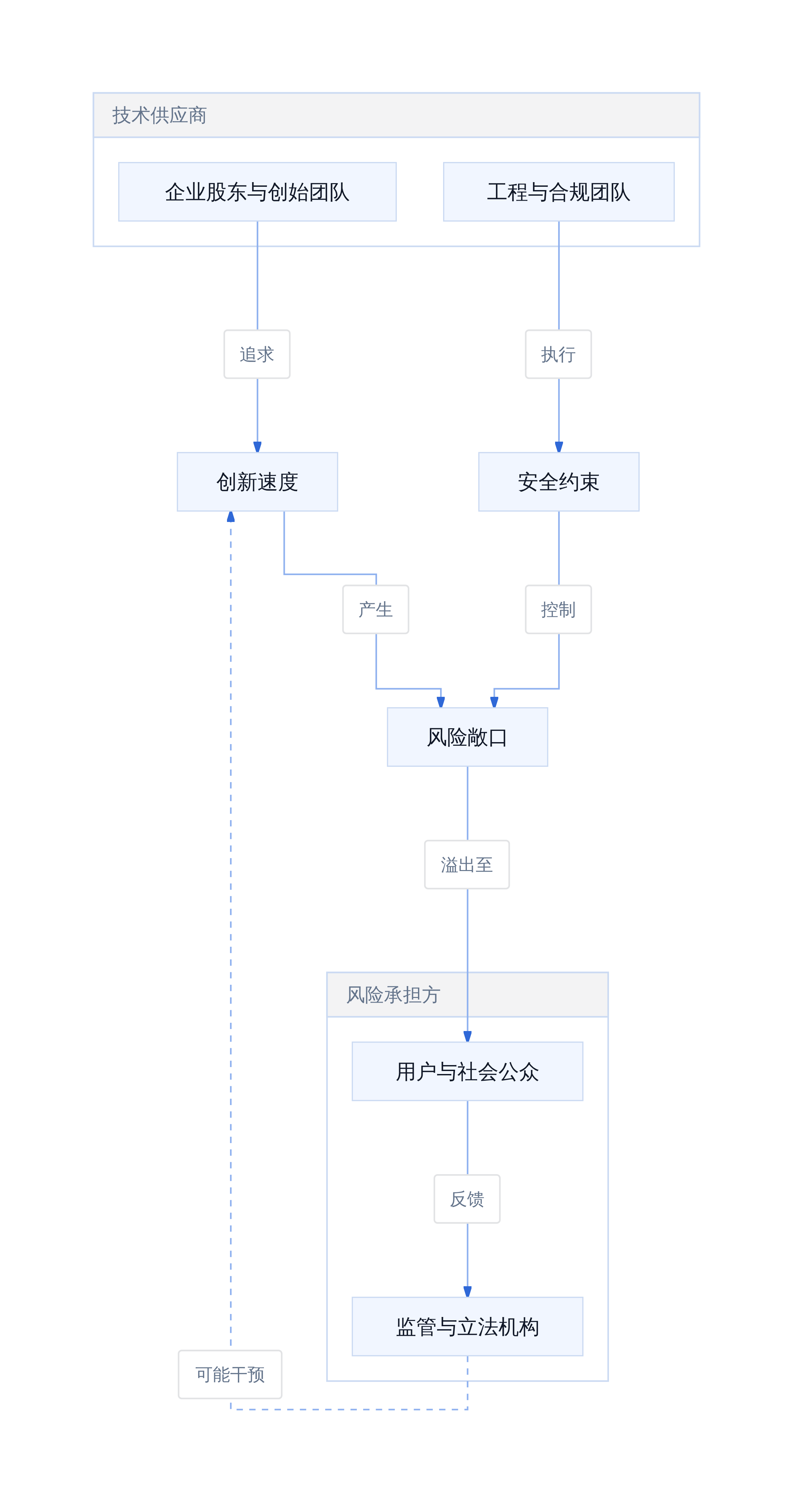 AI风险分配结构