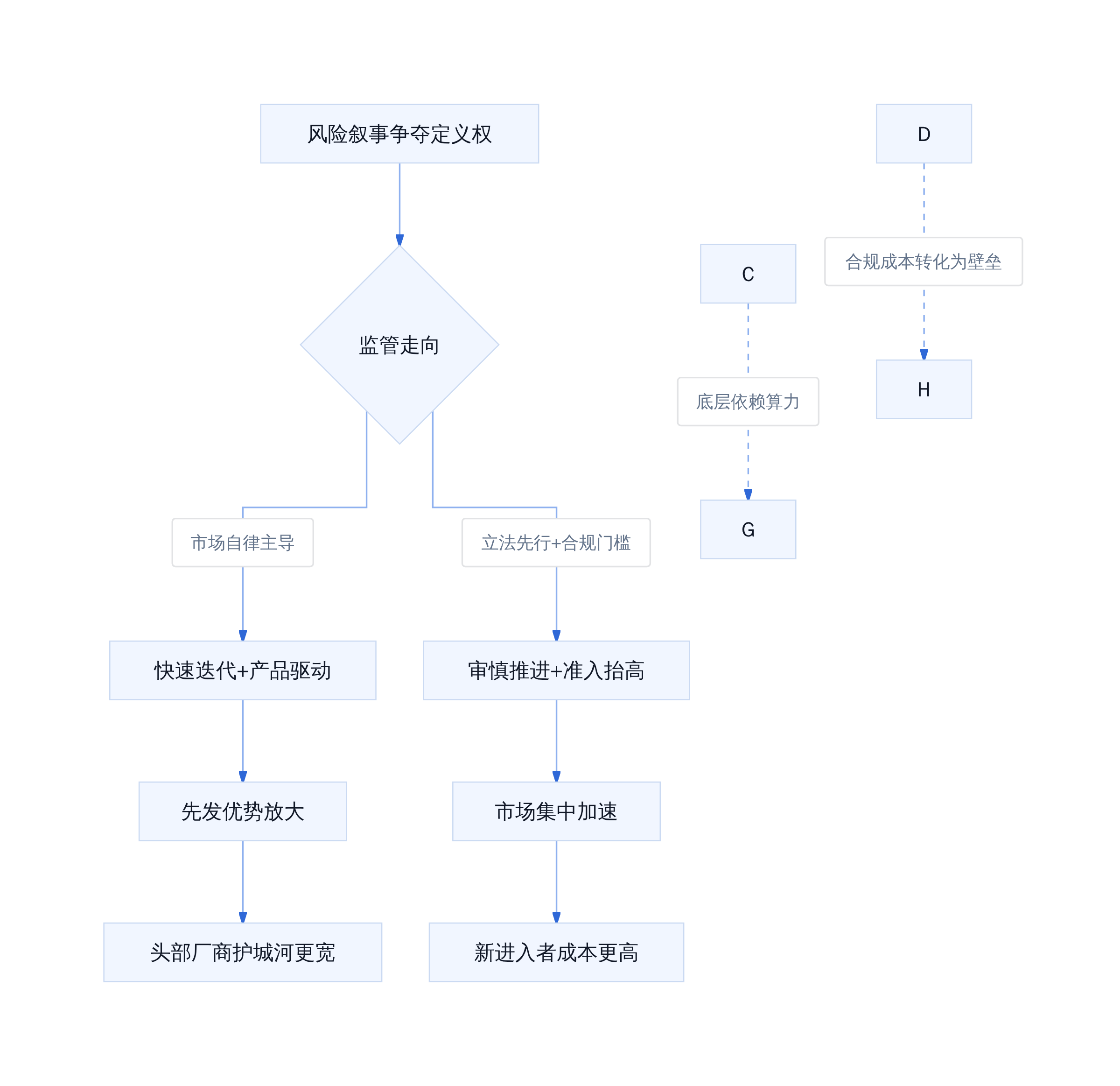 AI监管博弈的产业影响路径