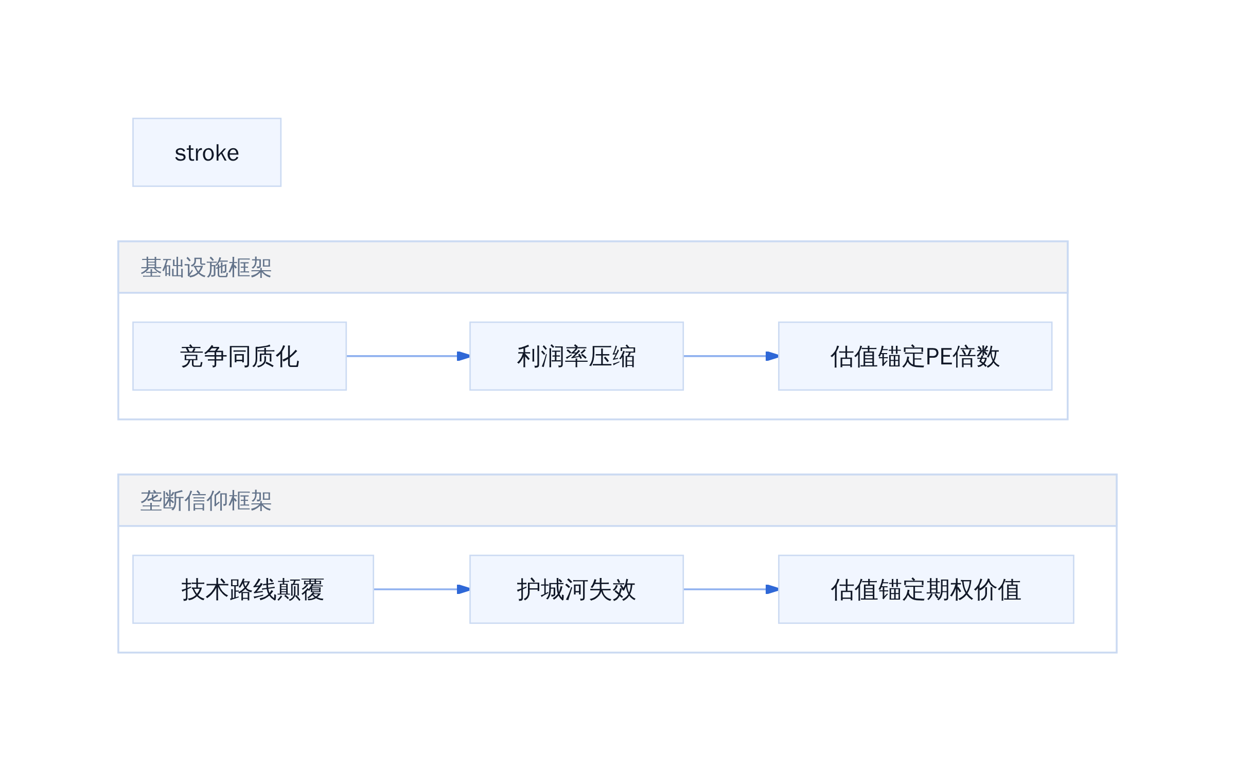 两种估值框架的风险对比