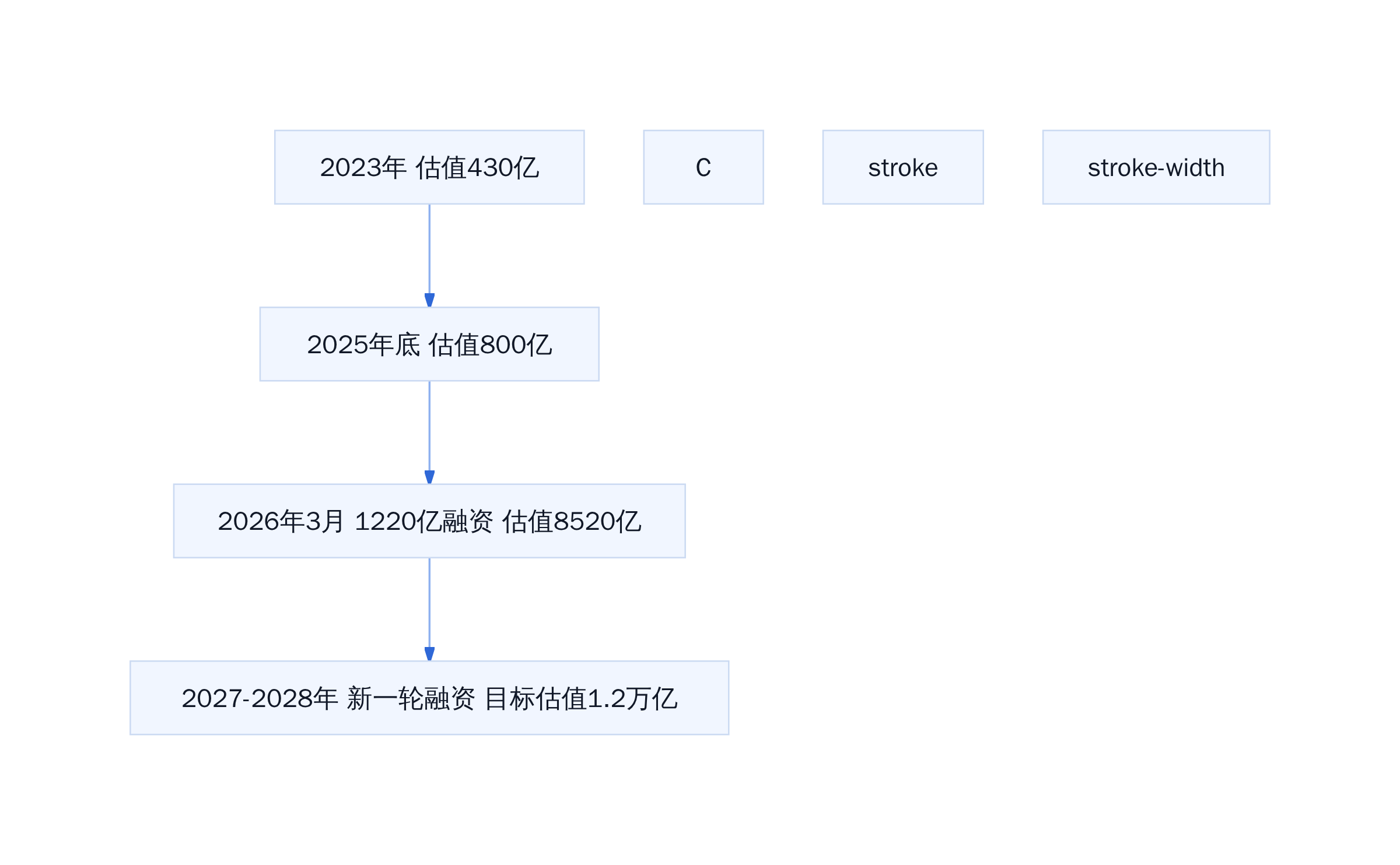 OpenAI融资轮次与估值跃迁