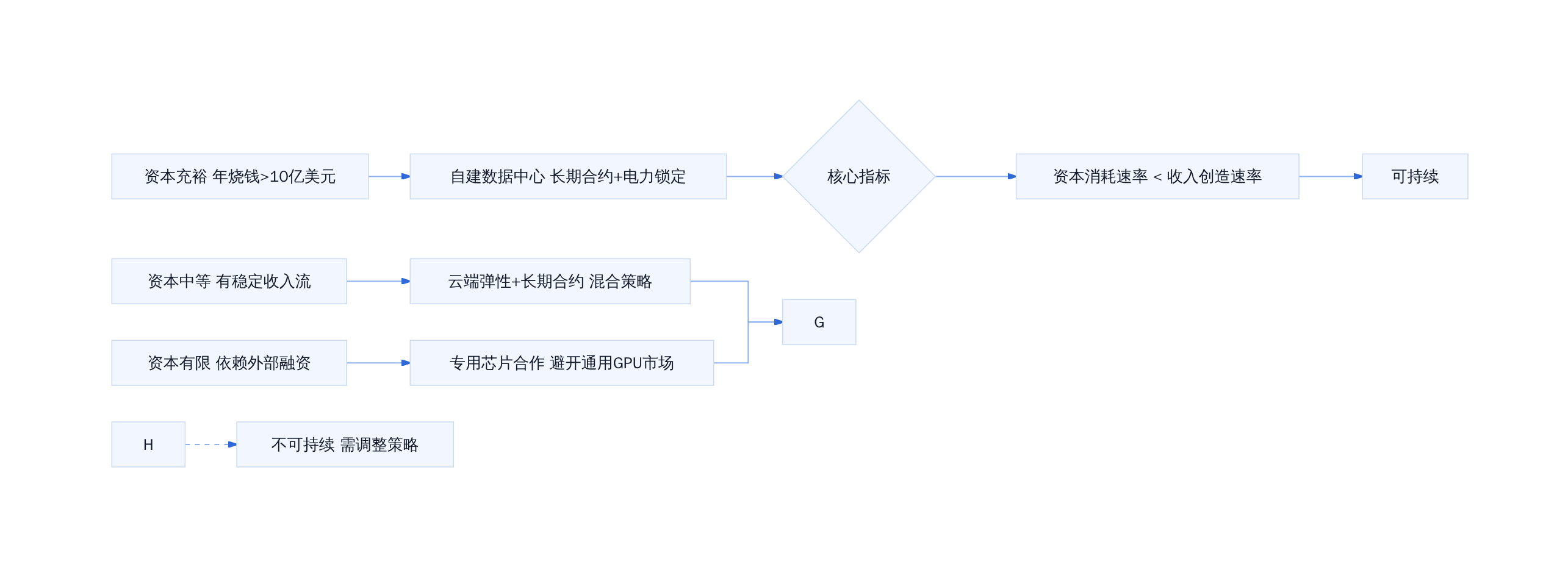 算力投入路径选型决策