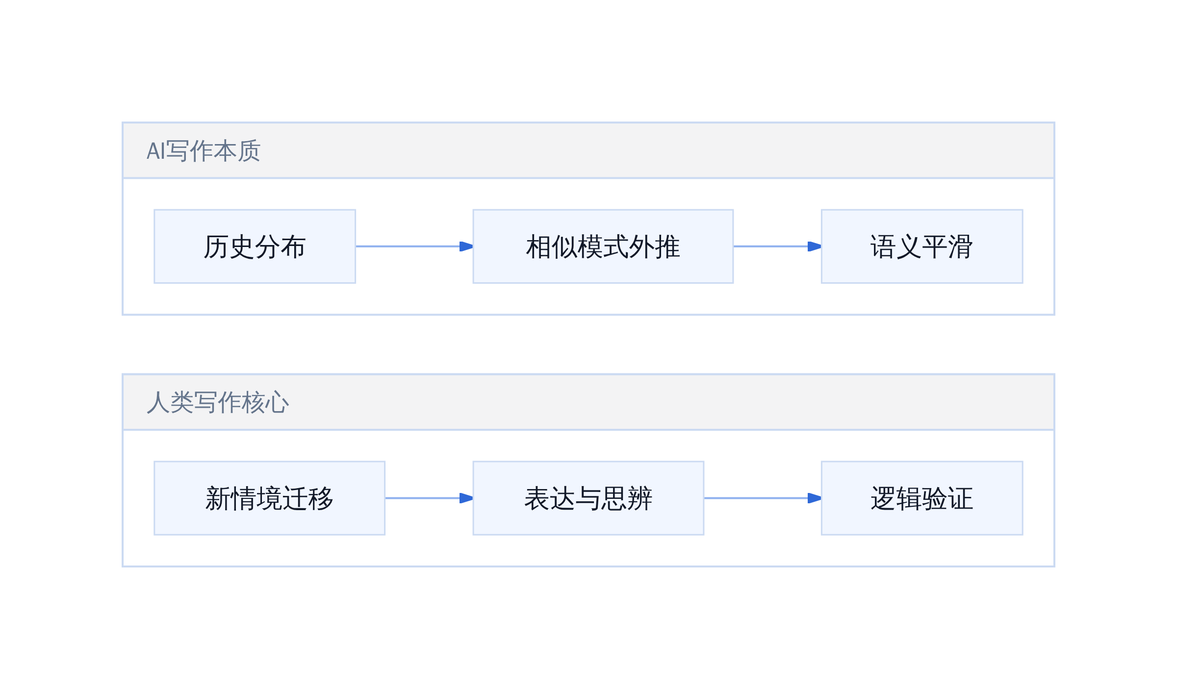 AI押题本质 VS 人类写作核心