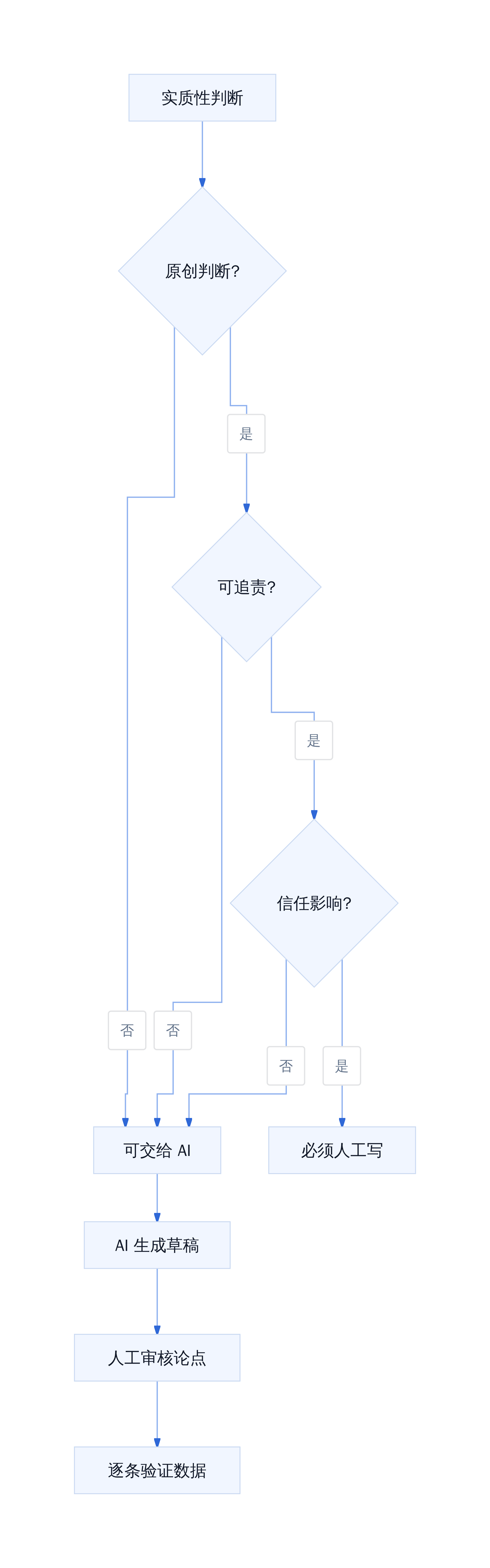 AI 辅助写作门禁流程