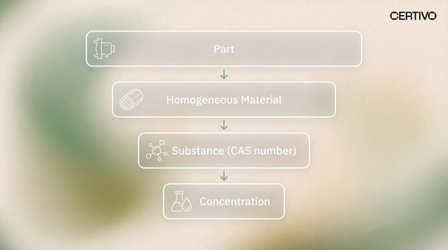 Full Material Declaration (FMD) How to Collect Complete Supplier Data.1