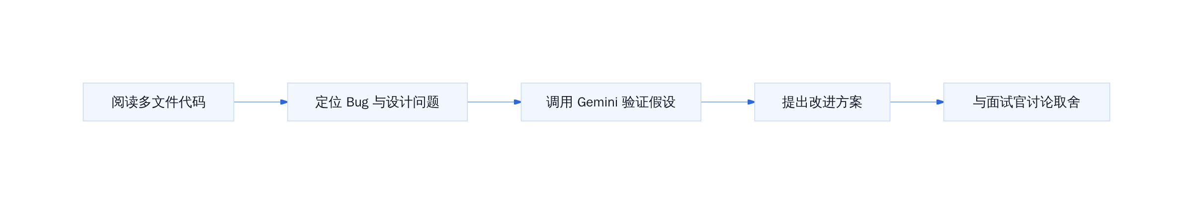 Code Comprehension 面试流程