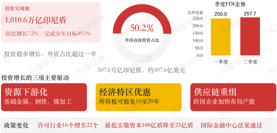 印尼2026年上半年经济发展概况及下半年展望