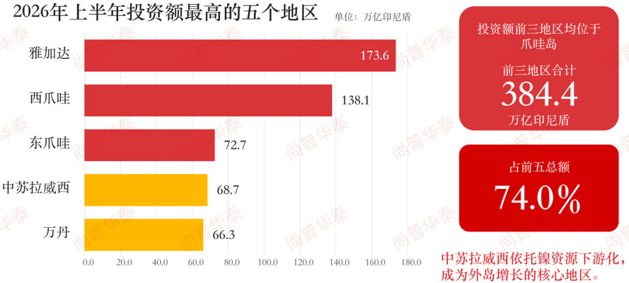 印尼2026年上半年经济发展概况及下半年展望