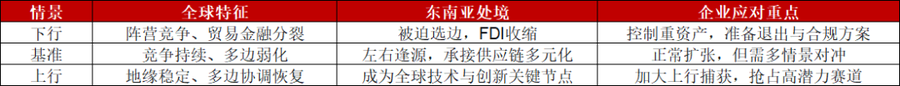  2026-2035年东南亚经济展望，中企出海需重做国别判断
