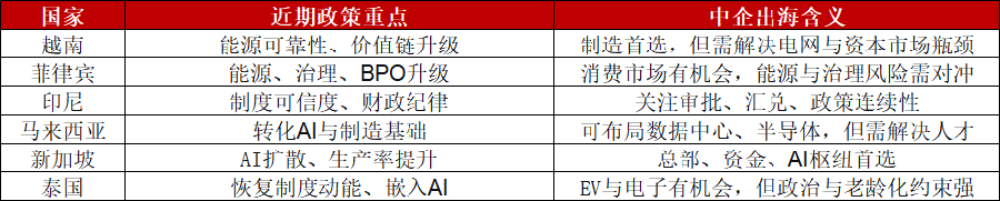  2026-2035年东南亚经济展望，中企出海需重做国别判断