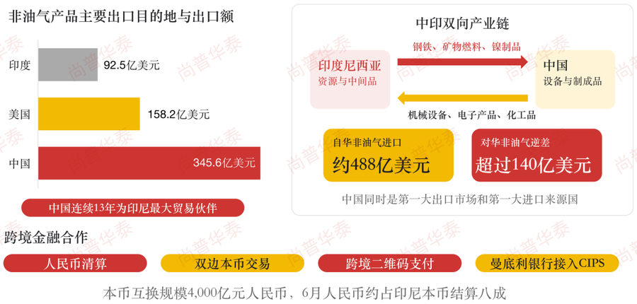 印尼2026年上半年经济发展概况及下半年展望