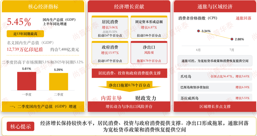 印尼2026年上半年经济发展概况及下半年展望
