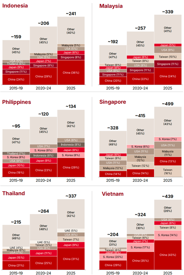  2026-2035年东南亚经济展望，中企出海需重做国别判断
