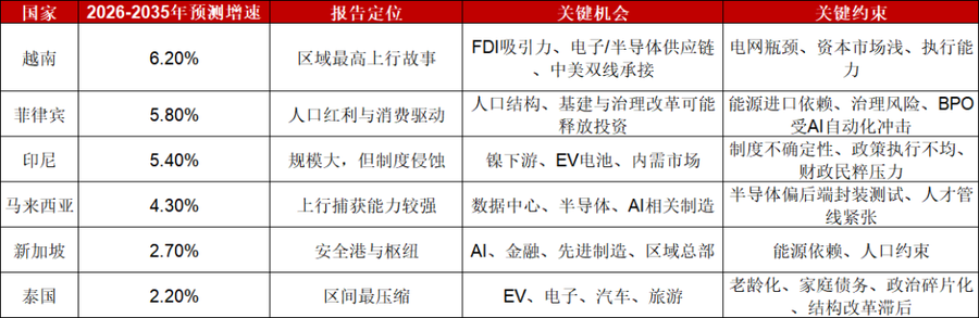  2026-2035年东南亚经济展望，中企出海需重做国别判断
