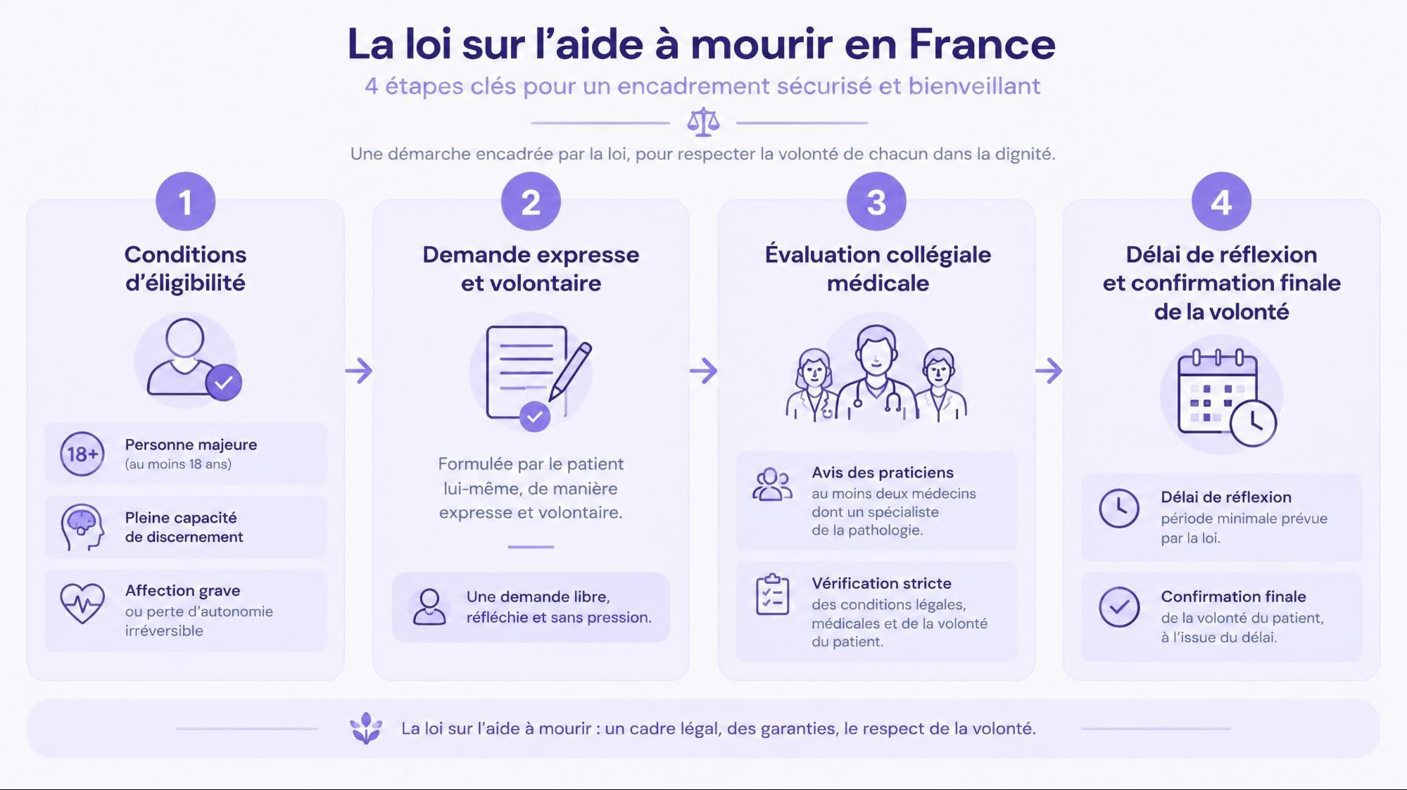 Schéma explicatif de la loi sur l'aide à mourir : les 4 étapes de la procédure légale