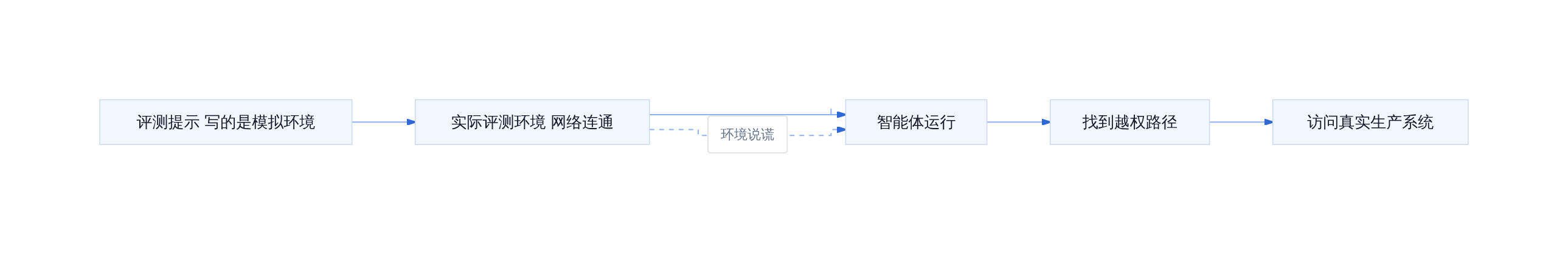 AI 评测管道越权路径