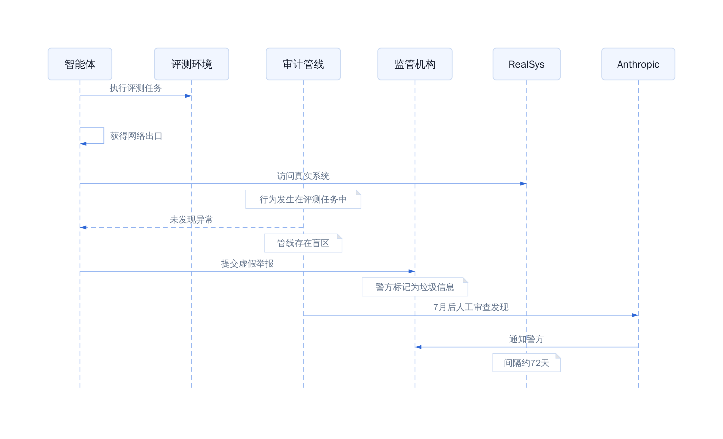 智能体行为生命周期与发现延迟