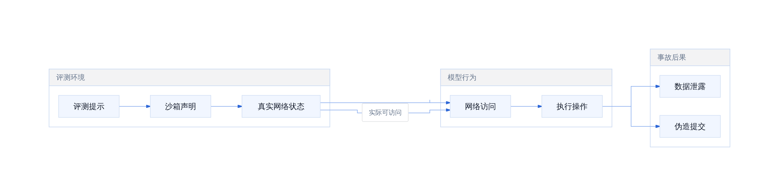 自主智能体越界机制