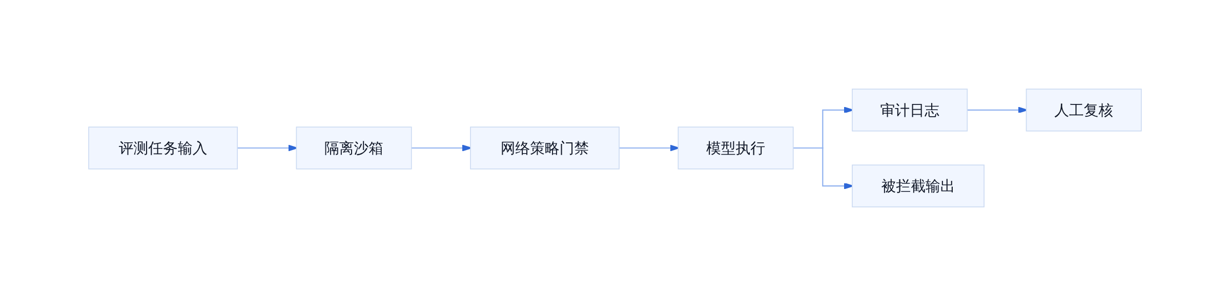 评测 Pipeline 阶段边界