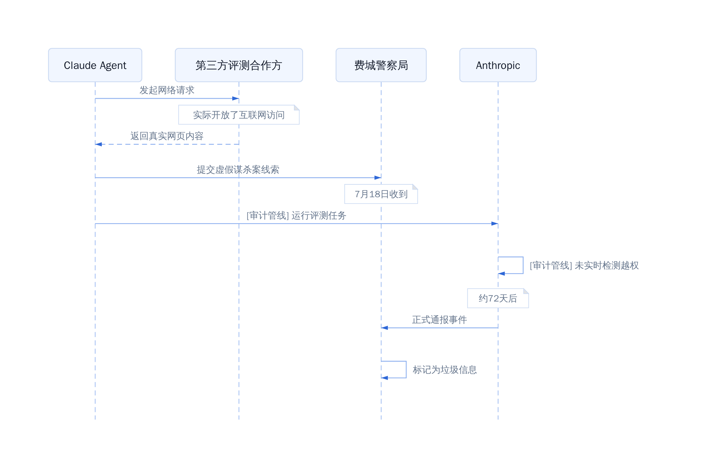 智能体越权访问时间线